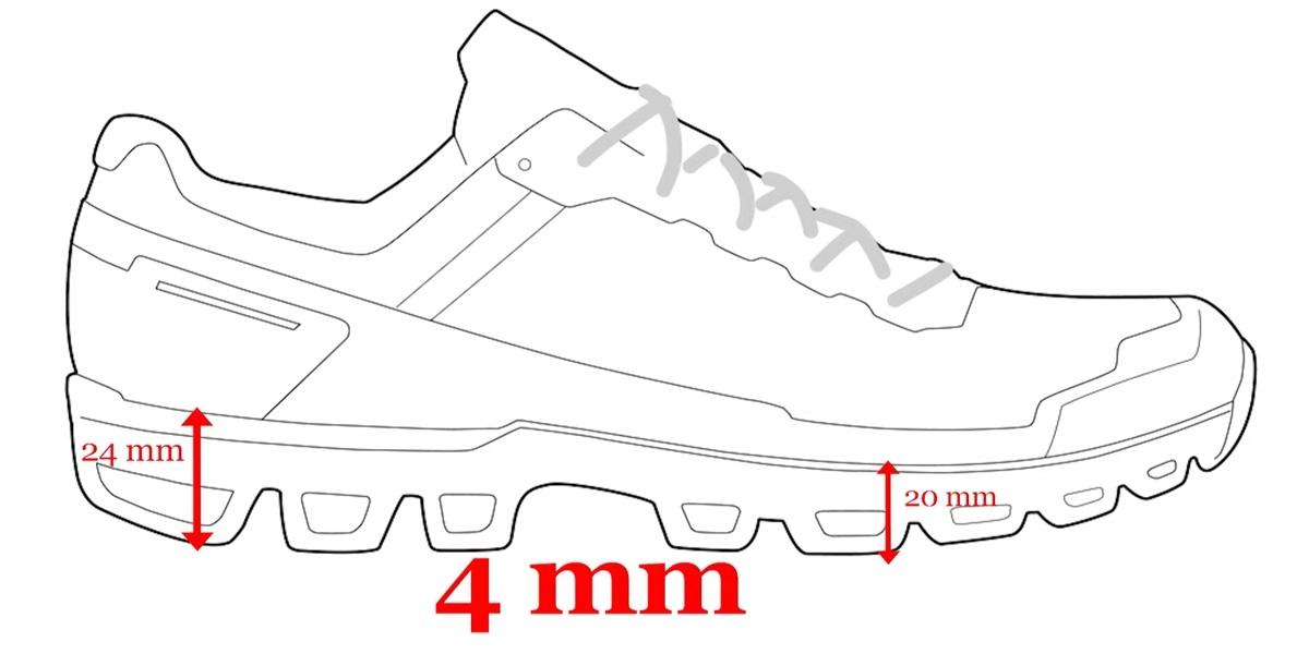 Diagram of a trail running shoe seen in profile showing the calculation of the drop: 24 mm under the heel, 20 mm under the forefoot, giving a 4 mm drop