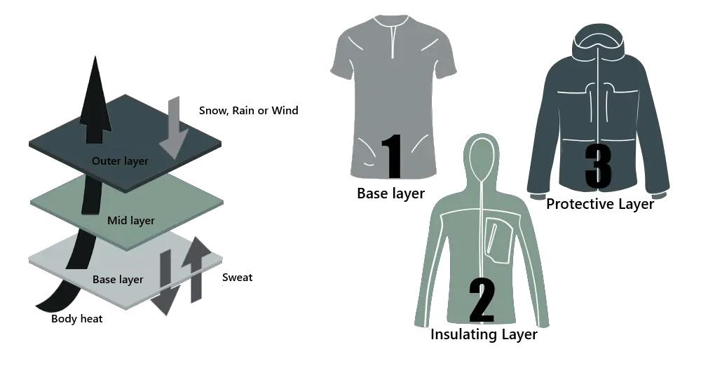 Diagram of the 3-layer system